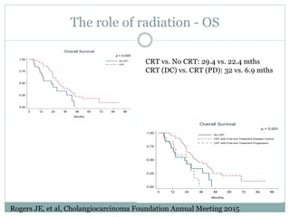 The role of radiation - OS
0.00
0.25
0.50
0.75
1.00
0 12 24 36 48 60 72 84 96
Months
No CRT
CRT
p = 0.005
Overall Survival
0.00
0.25
0.50
0.75
1.00
ProportionSurviving
0 12 24 36 48 60 72 84 96
Months
No CRT
CRT with First-line Treatment Disease Control
CRT with First-line Treatment Progression
p = 0.001
Overall Survival
CRT vs. No CRT: 29.4 vs. 22.4 mths
CRT (DC) vs. CRT (PD): 32 vs. 6.9 mths
Rogers JE, et al, Cholangiocarcinoma Foundation Annual Meeting 2015
 