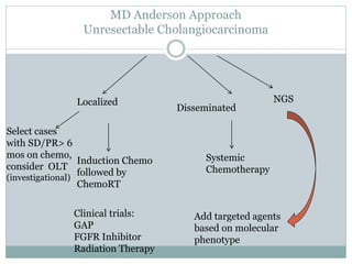 MD Anderson Approach
Unresectable Cholangiocarcinoma
Localized
Induction Chemo
followed by
ChemoRT
Disseminated
Systemic
Chemotherapy
NGS
Add targeted agents
based on molecular
phenotype
Clinical trials:
GAP
FGFR Inhibitor
Radiation Therapy
Select cases
with SD/PR> 6
mos on chemo,
consider OLT
(investigational)
 