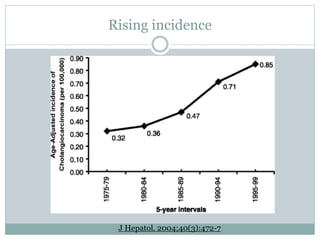 Rising incidence
J Hepatol. 2004;40(3):472-7
 
