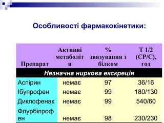 Особливості фармакокінетики:
Препарат
Активні 
метаболіт
и
% 
звязування з 
білком
T 1/2 
(CР/С), 
год
Незначна ниркова екскреція
Аспірин немає 97 36/16
Ібупрофен немає 99 180/130
Диклофенак немає 99 540/60
Флурбіпроф
ен немає 98 230/230
 