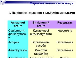 Фармакокінетична взаємодія:
1. На рівні зв’язування з альбумінами плазми
Активний
агент
Витіснений
агент
Результат
Саліцилати,
фенілбутазо
н
Кумаринові
антикоагулянти
Кровотеча
Аспірин Гіпоглікемічні
засоби
Гіпоглікемія
Фенілбутазон Фенітоїн
(дифенін)
Гіпоглікемія
 