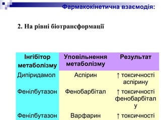 Фармакокінетична взаємодія:
2. На рівні біотрансформації
Інгібітор
метаболізму
Уповільнення
метаболізму
Результат
Дипіридамол Аспірин ↑ токсичності
аспірину
Фенілбутазон Фенобарбітал ↑ токсичності
фенобарбітал
у
Фенілбутазон Варфарин ↑ токсичності
 