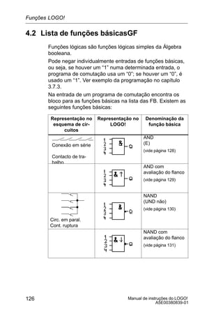 Manual de instruções do LOGO!
A5E00380839-01
126
4.2 Lista de funções básicasGF
Funções lógicas são funções lógicas simples da Álgebra
booleana.
Pode negar individualmente entradas de funções básicas,
ou seja, se houver um “1” numa determinada entrada, o
programa de comutação usa um “0”; se houver um “0”, é
usado um “1”. Ver exemplo da programação no capítulo
3.7.3.
Na entrada de um programa de comutação encontra os
bloco para as funções básicas na lista das FB. Existem as
seguintes funções básicas:
Representação no
esquema de cir-
cuitos
Representação no
LOGO!
Denominação da
função básica
Conexão em série
Contacto de tra-
balho
AND
(E)
(vide página 128)
AND com
avaliação do flanco
(vide página 129)
Circ. em paral.
Cont. ruptura
NAND
(UND não)
(vide página 130)
NAND com
avaliação do flanco
(vide página 131)
Funções LOGO!
 