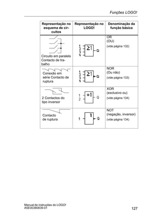 127
Manual de instruções do LOGO!
A5E00380839-01
Representação no
esquema de cir-
cuitos
Denominação da
função básica
Representação no
LOGO!
Circuito em paralelo
Contacto de tra-
balho
OR
(OU)
(vide página 132)
Conexão em
série Contacto de
ruptura
NOR
(Ou não)
(vide página 133)
2 Contactos do
tipo inversor
XOR
(exclusivo ou)
(vide página 134)
Contacto
de ruptura
NOT
(negação, inversor)
(vide página 134)
Funções LOGO!
 