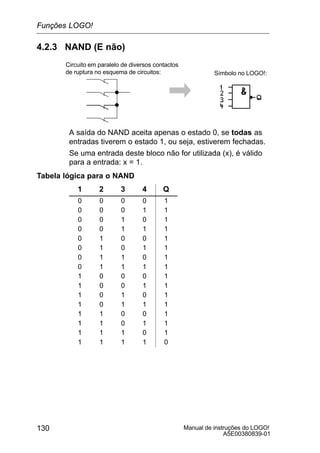 Manual de instruções do LOGO!
A5E00380839-01
130
4.2.3 NAND (E não)
Circuito em paralelo de diversos contactos
de ruptura no esquema de circuitos: Símbolo no LOGO!:
A saída do NAND aceita apenas o estado 0, se todas as
entradas tiverem o estado 1, ou seja, estiverem fechadas.
Se uma entrada deste bloco não for utilizada (x), é válido
para a entrada: x = 1.
Tabela lógica para o NAND
1 2 3 4 Q
0 0 0 0 1
0 0 0 1 1
0 0 1 0 1
0 0 1 1 1
0 1 0 0 1
0 1 0 1 1
0 1 1 0 1
0 1 1 1 1
1 0 0 0 1
1 0 0 1 1
1 0 1 0 1
1 0 1 1 1
1 1 0 0 1
1 1 0 1 1
1 1 1 0 1
1 1 1 1 0
Funções LOGO!
 