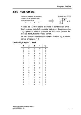 133
Manual de instruções do LOGO!
A5E00380839-01
4.2.6 NOR (OU não)
Conexão em série de diversos
contactos de ruptura no es-
quema de circuitos:
Símbolo no LOGO!:
A saída do NOR só aceita o estado 1, se todas as entra-
das tiverem o estado 0, ou seja, estiverem desaccionadas.
Logo que uma entrada qualquer for accionada (estado 1),
a saída do NOR será setada para 0.
Se uma entrada deste bloco não for utilizada (x), é válido
para a entrada: x = 0.
Tabela lógica para o NOR
1 2 3 4 Q
0 0 0 0 1
0 0 0 1 0
0 0 1 0 0
0 0 1 1 0
0 1 0 0 0
0 1 0 1 0
0 1 1 0 0
0 1 1 1 0
1 0 0 0 0
1 0 0 1 0
1 0 1 0 0
1 0 1 1 0
1 1 0 0 0
1 1 0 1 0
1 1 1 0 0
1 1 1 1 0
Funções LOGO!
 