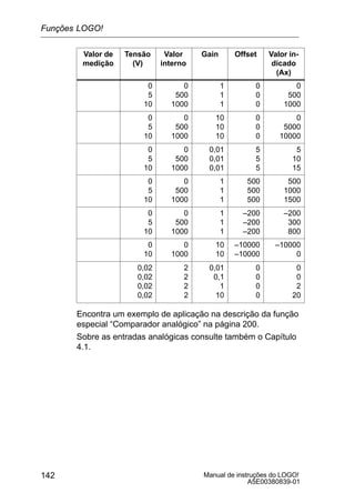 Manual de instruções do LOGO!
A5E00380839-01
142
Valor de
medição
Valor in-
dicado
(Ax)
OffsetGainValor
interno
Tensão
(V)
0
5
10
0
500
1000
1
1
1
0
0
0
0
500
1000
0
5
10
0
500
1000
10
10
10
0
0
0
0
5000
10000
0
5
10
0
500
1000
0,01
0,01
0,01
5
5
5
5
10
15
0
5
10
0
500
1000
1
1
1
500
500
500
500
1000
1500
0
5
10
0
500
1000
1
1
1
–200
–200
–200
–200
300
800
0
10
0
1000
10
10
–10000
–10000
–10000
0
0,02
0,02
0,02
0,02
2
2
2
2
0,01
0,1
1
10
0
0
0
0
0
0
2
20
Encontra um exemplo de aplicação na descrição da função
especial “Comparador analógico” na página 200.
Sobre as entradas analógicas consulte também o Capítulo
4.1.
Funções LOGO!
 