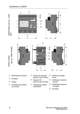 Manual de instruções do LOGO!
A5E00380839-01
6
LOGO!Basic(porex.:12/24
RC)
1
2
3
I7 I8
Q1 Q2 Q3 Q4
4
35
72
L+ M
4
6
5
90
55
LOGO!LOGO!
(porex.:DM812/24R)
4 Cavidade para módulo
com tampa
5
6
Indicação do estado
RUN/STOP
Campo de operação
(não em caso de RCo)
Display LCD
(não em caso de RCo)
I5 I6I2 I3 I4I1
Q3 Q4
Q1 Q2
35
L+ M I2 I3 I4I1
36
RUN/STOP
90
53
7
8
Codificação mecânica
– pernos
3
1
2
7
9
9 10
9
Interface de alarga-
mento
1
2
3 Saídas
Alimentação de tensão
Entradas
1 2 1 2
1 2 1 2
8
88
10 Codificação mecânica
– tomadas
10
11
11 Corrediça
1 2 1 2 1 2 1 2
4
Conhercer o LOGO!
 