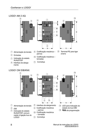 Manual de instruções do LOGO!
A5E00380839-01
8
Indicação do estado
RUN/STOP
V1+
PE
35
L+ M
36
RUN/STOP
90
53
7
8
Codificação mecânica –
pernos
1
7
9
9 10
9
Interface de alarga-
mento
1
2
Alimentação de tensão
Entradas
88
10 Codificação mecânica –
tomadas
11
11 Corrediça
Terminal PE para ligar
à terra
12
12
4
L+ M
2
M1 M2V2+
1
LOGO! AM 2 AQ
OUTPUT 2x (0 ..10V)
Indicação do estado
RUN/STOP, comuni-
cação à ligação bus do
LOGO!
+
35
L+ M
36
RUN/STOP
90
53
7
8
Codificação mecânica
– pernos
1
7
9
9 10
9
Interface de alargamento1
2
Alimentação de tensão
EIB
88
10 Codificação mecânica
– tomadas
11
11 Corrediça
LED para indicação do
estado do bus EIB/
KNX
12
12
4
2
–
1
LOGO! CM EIB/KNX
Prog.
BUS
13
13 Tecla de programação
Conhercer o LOGO!
 