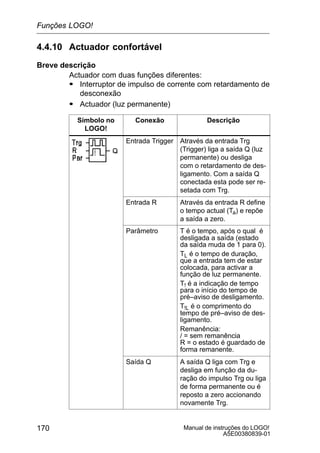 Manual de instruções do LOGO!
A5E00380839-01
170
4.4.10 Actuador confortável
Breve descrição
Actuador com duas funções diferentes:
S Interruptor de impulso de corrente com retardamento de
desconexão
S Actuador (luz permanente)
Símbolo no
LOGO!
Conexão Descrição
Entrada Trigger Através da entrada Trg
(Trigger) liga a saída Q (luz
permanente) ou desliga
com o retardamento de des-
ligamento. Com a saída Q
conectada esta pode ser re-
setada com Trg.
Entrada R Através da entrada R define
o tempo actual (Ta) e repõe
a saída a zero.
Parâmetro T é o tempo, após o qual é
desligada a saída (estado
da saída muda de 1 para 0).
TL é o tempo de duração,
que a entrada tem de estar
colocada, para activar a
função de luz permanente.
T! é a indicação de tempo
para o início do tempo de
pré–aviso de desligamento.
T!L é o comprimento do
tempo de pré–aviso de des-
ligamento.
Remanência:
/ = sem remanência
R = o estado é guardado de
forma remanente.
Saída Q A saída Q liga com Trg e
desliga em função da du-
ração do impulso Trg ou liga
de forma permanente ou é
reposto a zero accionando
novamente Trg.
Funções LOGO!
 