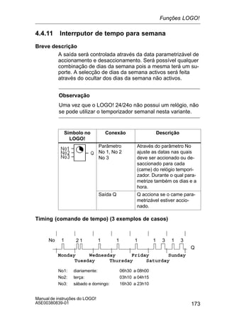 173
Manual de instruções do LOGO!
A5E00380839-01
4.4.11 Interrputor de tempo para semana
Breve descrição
A saída será controlada através da data parametrizável de
accionamento e desaccionamento. Será possível qualquer
combinação de dias da semana pois a mesma terá um su-
porte. A selecção de dias da semana activos será feita
através do ocultar dos dias da semana não activos.
Observação
Uma vez que o LOGO! 24/24o não possui um relógio, não
se pode utilizar o temporizador semanal nesta variante.
Símbolo no
LOGO!
Conexão Descrição
Parâmetro
No 1, No 2
No 3
Através do parâmetro No
ajuste as datas nas quais
deve ser accionado ou de-
saccionado para cada
(came) do relógio tempori-
zador. Durante o qual para-
metrize também os dias e a
hora.
Saída Q Q acciona se o came para-
metrizável estiver accio-
nado.
Timing (comando de tempo) (3 exemplos de casos)
Monday Wednesday
Tuesday Saturday
Friday
Thursday
Sunday
Q
1No 1 31 2 31 1 11
No1: diariamente: 06h30 a 08h00
No2: terça: 03h10 a 04h15
No3: sábado e domingo: 16h30 a 23h10
Funções LOGO!
 