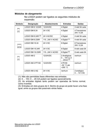 11
Manual de instruções do LOGO!
A5E00380839-01
Módulos de alargamento
No LOGO! podem ser ligados os seguintes módulos de
expansão:
Símbolo Designação Abastecimento Entradas Saídas
LOGO! DM 8 12/24R 12/24VDC 4 Digital 4 relé 5A cada
LOGO! DM 8 24 24 V DC 4 Digital 4 Transistores
24V / 0,3A
LOGO! DM 8 24R (3) 24 V AC/DC 4 Digital 4 relé 5A cada
LOGO! DM 8 230R 115...240 V AC/DC 4 Digital (1) 4 relé 5A cada
LOGO! DM 16 24 24 V DC 8 Digital 8 Transistores
24V / 0,3A
LOGO! DM 16 24R 24 V DC 8 Digital 8 relé cada 5A
LOGO! DM 16 230R 115...240 V AC/DC 8 Digital (4) 8 relé cada 5A
LOGO! AM 2 12/24VDC 2 Analógicas
0 ... 10V ou 0
... 20mA (2)
nenhum
LOGO! AM 2 PT100 12/24VDC 2 Pt100
–50 °C até
+200 °C
nenhum
LOGO! AM 2 AQ 24 V DC nenhum 2 analógico
0 ... 10 V DC
(1): Não são permitidas fases diferentes nas entradas.
(2): 0 ... 10V, 0 ... 20 mA podem ser ligados opcionalmente.
(3): As entradas digitais tanto podem ser operadas de forma normal,
como invertida.
(4): Entradas em dois grupos de 4. Dentro do grupo só pode haver uma fase
igual, entre os grupos são possíveis várias fases.
Conhercer o LOGO!
 
