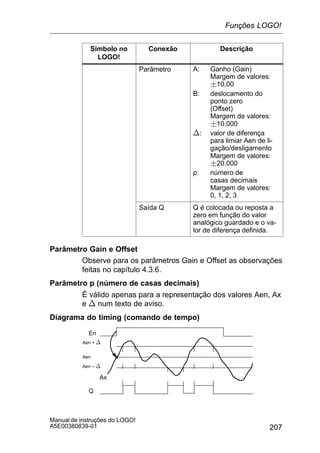 207
Manual de instruções do LOGO!
A5E00380839-01
Símbolo no
LOGO!
DescriçãoConexão
Parâmetro A: Ganho (Gain)
Margem de valores:
10,00
B: deslocamento do
ponto zero
(Offset)
Margem de valores:
10.000
n: valor de diferença
para limiar Aen de li-
gação/desligamento
Margem de valores:
20.000
p: número de
casas decimais
Margem de valores:
0, 1, 2, 3
Saída Q Q é colocada ou reposta a
zero em função do valor
analógico guardado e o va-
lor de diferença definida.
Parâmetro Gain e Offset
Observe para os parâmetros Gain e Offset as observações
feitas no capítulo 4.3.6.
Parâmetro p (número de casas decimais)
É válido apenas para a representação dos valores Aen, Ax
e n num texto de aviso.
Diagrama do timing (comando de tempo)
Q
Aen + n
Ax
En
Aen – n
Aen
Funções LOGO!
 