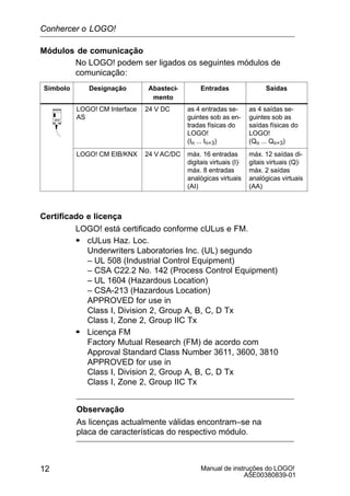 Manual de instruções do LOGO!
A5E00380839-01
12
Módulos de comunicação
No LOGO! podem ser ligados os seguintes módulos de
comunicação:
Símbolo Designação Abasteci-
mento
Entradas Saídas
LOGO! CM Interface
AS
24 V DC as 4 entradas se-
guintes sob as en-
tradas físicas do
LOGO!
(In ... In+3)
as 4 saídas se-
guintes sob as
saídas físicas do
LOGO!
(Qn ... Qn+3)
LOGO! CM EIB/KNX 24 V AC/DC máx. 16 entradas
digitais virtuais (I);
máx. 8 entradas
analógicas virtuais
(AI)
máx. 12 saídas di-
gitais virtuais (Q);
máx. 2 saídas
analógicas virtuais
(AA)
Certificado e licença
LOGO! está certificado conforme cULus e FM.
S cULus Haz. Loc.
Underwriters Laboratories Inc. (UL) segundo
– UL 508 (Industrial Control Equipment)
– CSA C22.2 No. 142 (Process Control Equipment)
– UL 1604 (Hazardous Location)
– CSA-213 (Hazardous Location)
APPROVED for use in
Class I, Division 2, Group A, B, C, D Tx
Class I, Zone 2, Group IIC Tx
S Licença FM
Factory Mutual Research (FM) de acordo com
Approval Standard Class Number 3611, 3600, 3810
APPROVED for use in
Class I, Division 2, Group A, B, C, D Tx
Class I, Zone 2, Group IIC Tx
Observação
As licenças actualmente válidas encontram–se na
placa de características do respectivo módulo.
Conhercer o LOGO!
 