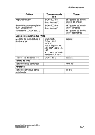 287
Manual de instruções do LOGO!
A5E00380839-01
Critério ValoresTeste de acordo
com
Ruptura Impulso IEC 61000-4-4
Grau do nível 3
2 kV (cabos de alimen-
tação e de sinais)
Enriquecedor de energia im-
pulso único (Surge)
(apenas em LOGO! 230....)
IEC 61000-4-5
Grau do nível 3
1 kV (cabos de alimen-
tação) simétrico
2 kV (cabos de alimen-
tação) assimétrico
Dados de segurança IEC / VDE
Medição de linha de fuga e
de descarga
IEC 60664,
IEC 61131-2,
EN 50178
cULus segundo UL
508, CSA C22.2 No.
142
No LOGO! 230R/RC
também VDE 0631
satisfaz
Resistência do isolamento IEC 61131–2 satisfaz
Tempo de ciclo
Tempo de ciclo por função  0,1 ms
Arranque
Tempo de arranque com a
rede ligada
tip. 8 s
Dados técnicos
 