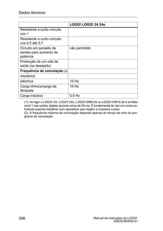 Manual de instruções do LOGO!
A5E00380839-01
296
LOGO! LOGO! 24 24o
Resistente a curto–circuito
cos 1
Resistente a curto–circuito
cos 0,5 até 0,7
Circuito em paralelo de
saídas para aumento de
potência
não permitido
Protecção de um relé de
saída (se desejado)
Frequência de comutação (2)
mecânica
eléctrica 10 Hz
Carga óhmica/carga da
lâmpada
10 Hz
Carga indutiva 0,5 Hz
(1): Ao ligar o LOGO! 24, LOGO! 24o, LOGO! DM8 24 ou LOGO! DM16 24 é emitido
sinal 1 nas saídas digitais durante cerca de 50 ms. É fundamental ter isto em conta so-
bretudo quando trabalhar com aparelhos que reajam a impulsos curtos.
(2): A frequência máxima de comutação depende apenas do tempo de ciclo do pro-
grama de comutação.
Dados técnicos
 