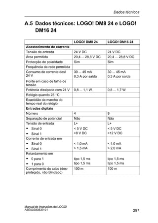 297
Manual de instruções do LOGO!
A5E00380839-01
A.5 Dados técnicos: LOGO! DM8 24 e LOGO!
DM16 24
LOGO! DM8 24 LOGO! DM16 24
Abastecimento de corrente
Tensão de entrada 24 V DC 24 V DC
Área permitida 20,4 ... 28,8 V DC 20,4 ... 28,8 V DC
Protecção de polaridade Sim Sim
Frequência da rede permitida
Consumo de corrente desl
24 V
30 ... 45 mA
0,3 A por saída
30 ... 45 mA
0,3 A por saída
Ponte em caso de falha de
tensão
Potência dissipada com 24 V 0,8 ... 1,1 W 0,8 ... 1,7 W
Relógio quando 25 _C
Exactidão da marcha do
tempo real do relógio
Entradas digitais
Número 4 8
Separação de potencial Não Não
Tensão de entrada L+ L+
S Sinal 0  5 V DC
8 V DC
 5 V DC
12 V DC
Sinal 0
S Sinal 1
 5 V DC
8 V DC
 5 V DC
12 V DC
Corrente de entrada em
S Sinal 0  1,0 mA
 1,5 mA
 1,0 mA
 2,0 mA
Sinal 0
S Sinal 1
 1,0 mA
 1,5 mA
 1,0 mA
 2,0 mA
Retardamento em
S 0 para 1 tipo 1,5 ms
tipo 1,5 ms
tipo 1,5 ms
tipo 1,5 ms
0 para 1
S 1 para 0
tipo 1,5 ms
tipo 1,5 ms
tipo 1,5 ms
tipo 1,5 ms
Comprimento do cabo (des-
protegido, não blindado)
100 m 100 m
Dados técnicos
 