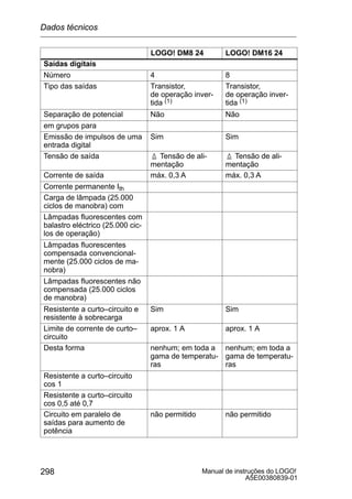 Manual de instruções do LOGO!
A5E00380839-01
298
LOGO! DM16 24LOGO! DM8 24
Saídas digitais
Número 4 8
Tipo das saídas Transistor,
de operação inver-
tida (1)
Transistor,
de operação inver-
tida (1)
Separação de potencial Não Não
em grupos para
Emissão de impulsos de uma
entrada digital
Sim Sim
Tensão de saída ¢ Tensão de ali-
mentação
¢ Tensão de ali-
mentação
Corrente de saída máx. 0,3 A máx. 0,3 A
Corrente permanente Ith
Carga de lâmpada (25.000
ciclos de manobra) com
Lâmpadas fluorescentes com
balastro eléctrico (25.000 cic-
los de operação)
Lâmpadas fluorescentes
compensada convencional-
mente (25.000 ciclos de ma-
nobra)
Lâmpadas fluorescentes não
compensada (25.000 ciclos
de manobra)
Resistente a curto–circuito e
resistente à sobrecarga
Sim Sim
Limite de corrente de curto–
circuito
aprox. 1 A aprox. 1 A
Desta forma nenhum; em toda a
gama de temperatu-
ras
nenhum; em toda a
gama de temperatu-
ras
Resistente a curto–circuito
cos 1
Resistente a curto–circuito
cos 0,5 até 0,7
Circuito em paralelo de
saídas para aumento de
potência
não permitido não permitido
Dados técnicos
 