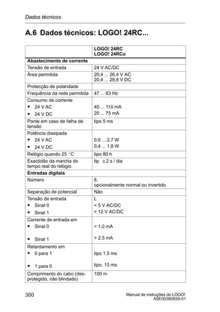 Manual de instruções do LOGO!
A5E00380839-01
300
A.6 Dados técnicos: LOGO! 24RC...
LOGO! 24RC
LOGO! 24RCo
Abastecimento de corrente
Tensão de entrada 24 V AC/DC
Área permitida 20,4 ... 26,4 V AC
20,4 ... 28,8 V DC
Protecção de polaridade
Frequência da rede permitida 47 ... 63 Hz
Consumo de corrente
S 24 V AC 40 ... 110 mA
20 ... 75 mA
24 V AC
S 24 V DC
40 ... 110 mA
20 ... 75 mA
Ponte em caso de falha de
tensão
tipo 5 ms
Potência dissipada
S 24 V AC 0,9 ... 2,7 W
0,4 ... 1,8 W
24 V AC
S 24 V DC
0,9 ... 2,7 W
0,4 ... 1,8 W
Relógio quando 25 _C tipo 80 h
Exactidão da marcha do
tempo real do relógio
tip. 2 s / dia
Entradas digitais
Número 8,
opcionalmente normal ou invertido
Separação de potencial Não
Tensão de entrada L
S Sinal 0  5 V AC/DC
 12 V AC/DC
Sinal 0
S Sinal 1
 5 V AC/DC
 12 V AC/DC
Corrente de entrada em
S Sinal 0  1,0 mA
S Sinal 1  2,5 mA
Retardamento em
S 0 para 1 tipo 1,5 ms
S 1 para 0 tipo. 15 ms
Comprimento do cabo (des-
protegido, não blindado)
100 m
Dados técnicos
 