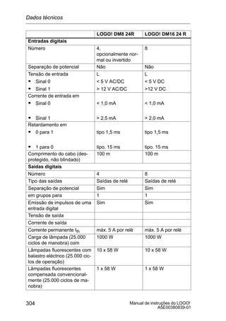 Manual de instruções do LOGO!
A5E00380839-01
304
LOGO! DM16 24 RLOGO! DM8 24R
Entradas digitais
Número 4,
opcionalmente nor-
mal ou invertido
8
Separação de potencial Não Não
Tensão de entrada L L
S Sinal 0  5 V AC/DC  5 V DCSinal 0
S Sinal 1
 5 V AC/DC
 12 V AC/DC
 5 V DC
12 V DC
Corrente de entrada em
S Sinal 0  1,0 mA  1,0 mA
S Sinal 1  2,5 mA  2,0 mA
Retardamento em
S 0 para 1 tipo 1,5 ms tipo 1,5 ms
S 1 para 0 tipo. 15 ms tipo. 15 ms
Comprimento do cabo (des-
protegido, não blindado)
100 m 100 m
Saídas digitais
Número 4 8
Tipo das saídas Saídas de relé Saídas de relé
Separação de potencial Sim Sim
em grupos para 1 1
Emissão de impulsos de uma
entrada digital
Sim Sim
Tensão de saída
Corrente de saída
Corrente permanente Ith máx. 5 A por relé máx. 5 A por relé
Carga de lâmpada (25.000
ciclos de manobra) com
1000 W 1000 W
Lâmpadas fluorescentes com
balastro eléctrico (25.000 cic-
los de operação)
10 x 58 W 10 x 58 W
Lâmpadas fluorescentes
compensada convencional-
mente (25.000 ciclos de ma-
nobra)
1 x 58 W 1 x 58 W
Dados técnicos
 