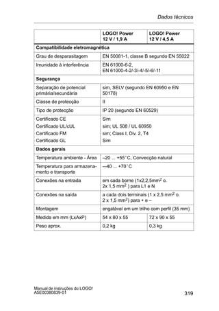 319
Manual de instruções do LOGO!
A5E00380839-01
LOGO! Power
12 V / 4,5 A
LOGO! Power
12 V / 1,9 A
Compatibilidade eletromagnética
Grau de desparasitagem EN 50081-1, classe B segundo EN 55022
Imunidade à interferência EN 61000-6-2,
EN 61000-4-2/-3/-4/-5/-6/-11
Segurança
Separação de potencial
primária/secundária
sim, SELV (segundo EN 60950 e EN
50178)
Classe de protecção II
Tipo de protecção IP 20 (segundo EN 60529)
Certificado CE
Certificado UL/cUL
Certificado FM
Certificado GL
Sim
sim; UL 508 / UL 60950
sim; Class I, Div. 2, T4
Sim
Dados gerais
Temperatura ambiente - Área –20 ... +55°C, Convecção natural
Temperatura para armazena-
mento e transporte
-–40 ... +70°C
Conexões na entrada em cada borne (1x2,2,5mm2 o.
2x 1,5 mm2 ) para L1 e N
Conexões na saída a cada dois terminais (1 x 2,5 mm2 o.
2 x 1,5 mm2) para + e –
Montagem engatável em um trilho com perfil (35 mm)
Medida em mm (LxAxP) 54 x 80 x 55 72 x 90 x 55
Peso aprox. 0,2 kg 0,3 kg
Dados técnicos
 