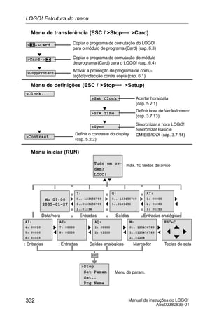 Manual de instruções do LOGO!
A5E00380839-01
332
Menu de transferência (ESC / Stop Card)
Menu de definições (ESC / Stop Setup)
 –Card
Card–
CopyProtect
Copiar o programa de comutação do módulo
de programa (Card) para o LOGO! (cap. 6.4)
Activar a protecção do programa de comu-
tação/protecção contra cópia (cap. 6.1)
Copiar o programa de comutação do LOGO!
para o módulo de programa (Card) (cap. 6.3)
Menu iniciar (RUN)
Set Clock
S/W Time
Sync
Definir hora de Verão/Inverno
(cap. 3.7.13)
Sincronizar a hora LOGO!
Sincronizar Basic e
CM EIB/KNX (cap. 3.7.14)
Acertar hora/data
(cap. 5.2.1)
Clock..
Contrast
Definir o contraste do display
(cap. 5.2.2)
Tudo em or-
dem?
LOGO!
Mo 09:00
2005–01–27
Data/hora
máx. 10 textos de aviso
Entradas
I:
0.. 123456789
1..0123456789
2..01234
Q:
0.. 123456789
1..0123456
AI:
1: 00000
2: 01000
3: 00253
Saídas Entradas analógicas
Menu de param.
AI:
4: 00010
5: 00000
6: 00005
AI:
7: 00000
8: 00000
AQ:
1: 00000
2: 01000
M:
0.. 123456789
1..0123456789
2..01234
ESC+C
Marcador: Entradas : Entradas Saídas analógicas
Stop
Set Param
Set..
Prg Name
Teclas de seta
LOGO! Estrutura do menu
 