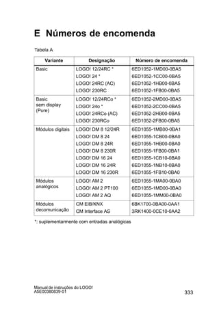 333
Manual de instruções do LOGO!
A5E00380839-01
E Números de encomenda
Tabela A
Variante Designação Número de encomenda
Basic LOGO! 12/24RC *
LOGO! 24 *
LOGO! 24RC (AC)
LOGO! 230RC
6ED1052-1MD00-0BA5
6ED1052-1CC00-0BA5
6ED1052-1HB00-0BA5
6ED1052-1FB00-0BA5
Basic
sem display
(Pure)
LOGO! 12/24RCo *
LOGO! 24o *
LOGO! 24RCo (AC)
LOGO! 230RCo
6ED1052-2MD00-0BA5
6ED1052-2CC00-0BA5
6ED1052-2HB00-0BA5
6ED1052-2FB00-0BA5
Módulos digitais LOGO! DM 8 12/24R
LOGO! DM 8 24
LOGO! DM 8 24R
LOGO! DM 8 230R
LOGO! DM 16 24
LOGO! DM 16 24R
LOGO! DM 16 230R
6ED1055-1MB00-0BA1
6ED1055-1CB00-0BA0
6ED1055-1HB00-0BA0
6ED1055-1FB00-0BA1
6ED1055-1CB10-0BA0
6ED1055-1NB10-0BA0
6ED1055-1FB10-0BA0
Módulos
analógicos
LOGO! AM 2
LOGO! AM 2 PT100
LOGO! AM 2 AQ
6ED1055-1MA00-0BA0
6ED1055-1MD00-0BA0
6ED1055-1MM00-0BA0
Módulos
decomunicação
CM EIB/KNX
CM Interface AS
6BK1700-0BA00-0AA1
3RK1400-0CE10-0AA2
*: suplementarmente com entradas analógicas
 