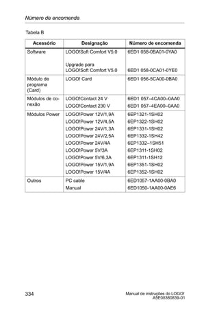 Manual de instruções do LOGO!
A5E00380839-01
334
Tabela B
Acessório Designação Número de encomenda
Software LOGO!Soft Comfort V5.0
Upgrade para
LOGO!Soft Comfort V5.0
6ED1 058-0BA01-0YA0
6ED1 058-0CA01-0YE0
Módulo de
programa
(Card)
LOGO! Card 6ED1 056-5CA00-0BA0
Módulos de co-
nexão
LOGO!Contact 24 V
LOGO!Contact 230 V
6ED1 057–4CA00–0AA0
6ED1 057–4EA00–0AA0
Módulos Power LOGO!Power 12V/1,9A
LOGO!Power 12V/4,5A
LOGO!Power 24V/1,3A
LOGO!Power 24V/2,5A
LOGO!Power 24V/4A
LOGO!Power 5V/3A
LOGO!Power 5V/6,3A
LOGO!Power 15V/1,9A
LOGO!Power 15V/4A
6EP1321-1SH02
6EP1322-1SH02
6EP1331-1SH02
6EP1332-1SH42
6EP1332–1SH51
6EP1311-1SH02
6EP1311-1SH12
6EP1351-1SH02
6EP1352-1SH02
Outros PC cable
Manual
6ED1057-1AA00-0BA0
6ED1050-1AA00-0AE6
Número de encomenda
 