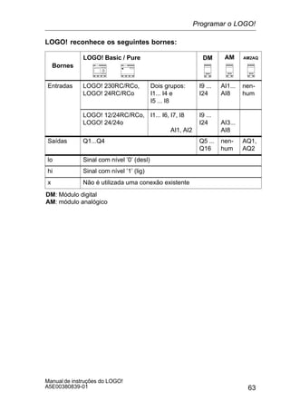 63
Manual de instruções do LOGO!
A5E00380839-01
LOGO! reconhece os seguintes bornes:
Bornes
LOGO! Basic / Pure DM AM AM2AQ
Entradas LOGO! 230RC/RCo,
LOGO! 24RC/RCo
Dois grupos:
I1... I4 e
I5 ... I8
I9 ...
I24
AI1...
AI8
nen-
hum
LOGO! 12/24RC/RCo,
LOGO! 24/24o
I1... I6, I7, I8
AI1, AI2
I9 ...
I24 AI3...
AI8
Saídas Q1...Q4 Q5 ...
Q16
nen-
hum
AQ1,
AQ2
lo Sinal com nível ’0’ (desl)
hi Sinal com nível ’1’ (lig)
x Não é utilizada uma conexão existente
DM: Módulo digital
AM: módulo analógico
Programar o LOGO!
 