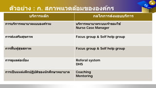 ตัวอย่าง : ก. สภาพแวดล้อมขององค์กร
บริการหลัก กลไกการส่งมอบบริการ
การบริการพยาบาลแบบองค์รวม บริการพยาบาลระบบเจ้าของไข้
Nurse Case Manager
การส่งเสริมสุขภาพ Focus group & Self help group
การฟื้นฟูสุขสภาพ Focus group & Self help group
การดูแลต่อเนื่อง Referal system
DHS
การเป็ นแหล่งฝึกปฏิบัติของนักศึกษาพยาบาล Coaching
Mentoring
 