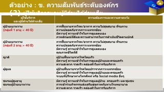 ผู้ใช้บริการ
และผู้มีส่วนได้ส่วนเสีย
ความต้องการและความคาดหวัง
ผู้ป่ วยเบาหวาน
(กลุ่มที่ 1 อายุ < 40 ปี)
การฟื้นหายจากโรค/อาการ ความไม่สุขสบาย ที่รบกวน
ความปลอดภัยจากภาวะแทรกซ้อน
มีความรู้ ความเข้าใจในการดูแลตนเอง
ภาพลักษณ์ที่ดีและความสามารถในการดําเนินชีวิตตามปกติ
ผู้ป่ วยเบาหวาน
(กลุ่มที่ 2 อายุ > 40 ปี)
การฟื้นหายจากโรค/อาการ ความไม่สุขสบาย ที่รบกวน
ความปลอดภัยจากภาวะแทรกซ้อน
มีความรู้ ความเข้าใจในการดูแลตนเอง
คุณภาพชีวิตที่ดี
ญาติ ผู้ป่ วยฟื้นหายจากโรคโดยเร็ว
มีความรู้ ความเข้าใจในการดูแลผู้ป่ วยและครอบครัว
ความสะดวก รวดเร็ว คล่องตัวในการรับบริการ
ผู้ดูแล ผู้ป่ วยฟื้นหายจากโรคโดยปราจากภาวะแทรกซ้อน
มีความรู้ ความเข้าใจในการดูแลผู้ป่ วยและครอบครัว
ระบบที่ปรึกษาทางโทรศัพท์ หรือ Social media อื่นๆ
ชมรมผู้สูงอายุ
ชมรมผู้ป่ วยเบาหวาน
มีความรู้ ความเข้าใจในการดูแลผู้ป่ วย ครอบครัว และชุมชน
การเข้าร่วมกิจกรรมส่งเสริมสุขภาพกับทางโรงพยาบาล
ความสะดวก รวดเร็ว คล่องตัวในการรับบริการ
ตัวอย่าง : ข. ความสัมพันธ์ระดับองค์กร
(2) ผู้ใช้บริการและผู้มีส่วนได้ส่วนเสีย
 