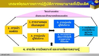 6. กระบวนการ
พัฒนาวิธีปฏิบัติ
การพยาบาล
ที่เป็ นเลิศ
5. การมุ่งเน้น
ผู้ให้บริการ
4. การวัด การวิเคราะห์ และการจัดการความรู้
3. การมุ่งเน้น
ผู้ใช้บริการ
1. การนํา
องค์กร
2. การวางแผน
เชิงกลยุทธ์
โครงร่างองค์กร
ลักษณะและเป้ าหมายหลักขององค์กร
ชุติกาญจน์ หฤทัย
เกณฑ์คุณภาพการปฏิบัติการพยาบาลที่เป็ นเลิศ
7. ผลลัพธ์ของ
การปฏิบัติการ
พยาบาล
ที่เป็ นเลิศ
 