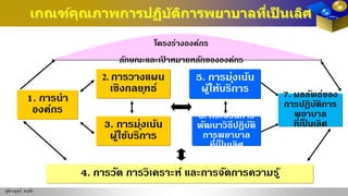 6. กระบวนการ
พัฒนาวิธีปฏิบัติ
การพยาบาล
ที่เป็ นเลิศ
5. การมุ่งเน้น
ผู้ให้บริการ
4. การวัด การวิเคราะห์ และการจัดการความรู้
3. การมุ่งเน้น
ผู้ใช้บริการ
1. การนํา
องค์กร
2. การวางแผน
เชิงกลยุทธ์
โครงร่างองค์กร
ลักษณะและเป้ าหมายหลักขององค์กร
ชุติกาญจน์ หฤทัย
เกณฑ์คุณภาพการปฏิบัติการพยาบาลที่เป็ นเลิศ
7. ผลลัพธ์ของ
การปฏิบัติการ
พยาบาล
ที่เป็ นเลิศ
 