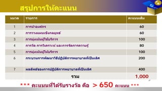สรุปการให้คะแนน
3
หมวด รายการ คะแนนเต็ม
1 การนําองค์กร 60
2 การวางแผนเชิงกลยุทธ์ 60
3 การมุ่งเน้นผู้ใช้บริการ 100
4 การวัด การวิเคราะห์ และการจัดการความรู้ 80
5 การมุ่งเน้นผู้ให้บริการ 100
6 กระบวนการพัฒนาวิธีปฏิบัติการพยาบาลที่เป็ นเลิศ 200
7 ผลลัพธ์ของการปฏิบัติการพยาบาลที่เป็ นเลิศ 400
รวม 1,000
*** คะแนนที่ได้รับรางวัล คือ > 650 คะแนน ***
 
