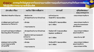 ตัวอย่าง :การจูงใจให้บุคลากรในหน่วยงานมีความมุ่งมั่นร่วมแรงร่วมใจในการพัฒนา
วิธีปฏิบัติการพยาบาลที่เป็ นเลิศ
ประเด็น/เรื่อง กลไก/วิธีการสื่อสาร ความถี่ ผู้รับผิดชอบ/
คณะกรรมการ
วิสัยทัศน์/พันธกิจ/นโยบาย - ติดประกาศ
- ประชุมหัวหน้างาน/หัวหน้าหอ
ฯ
- หน้าหน่วยงาน
- วันศุกร์ที่ 2 ของทุกเดือน
- คณะกรรมการบริหาร
การติดตามความก้าวหน้า
ของแผนงาน/โครงการ
- ประชุม
- รายงานผลงาน
- วันจันทร์ที่ 2 ของทุกเดือน
- ทุก 3 เดือน
- คณะกรรมการบริหาร
- คณะทํางานแผนและ
ประเมินผลฯ
ความก้าวหน้าของการพัฒนา
Nursing Best Practices
- ประชุมหัวหน้างาน/หัวหน้าหอ
ฯ
- ติดประกาศรายงานผลหน้า
หน่วยงาน
- รายงานผลงาน
- วันอังคารที่ 3 ของทุกเดือน
- Update ทุกสัปดาห์
- ทุก 3 เดือน
- คณะกรรมการพัฒนา
คุณภาพบริการ
- คณะทํางาน BP
สรุปผลการนํางานวิจัย
ทางการพยาบาลไป
ประยุกต์ใช้
- ประชุม
- รายงานผลงาน
- วันจันทร์ที่ 3 ของทุกเดือน
- ทุก 3 เดือน
- คณะกรรมการพัฒนา
คุณภาพบริการ
- คณะกรรมการวิจัย
 