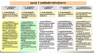หมวด 7 ผลลัพธ์การดําเนินการ
7.3 ผลลัพธ์ด้าน
ผู้ใช้บริการ
7.1 ผลลัพธ์ด้าน
ประสิทธิผล
7.2 ผลลัพธ์ด้าน
ประสิทธิภาพ
7.4 ผลลัพธ์ด้านผู้
ให้บริการ
- ค่าของตัวชี้วัดด้าน
ประสิทธิผลของการปฏิบัติ
พยาบาลที่เป็ นเลิศ ซึ่ง
เป็ นผลลัพธ์ที่สอดคล้อง
กับการดําเนินการตาม
หมวด 1 และหมวด 6
- ค่าของตัววัดหรือดัชนี
เหล่านั้นในแต่ละช่วงเวลา
เพื่อแสดงให้เห็นแนวโน้ม
ของผลลัพธ์ ที่เกิดขึ้นจาก
วิธีปฏิบัติการพยาบาลที่
เป็ นเลิศ
- ค่าสถิติเชิงเปรียบเทียบ
กับผลการดําเนินงานของ
องค์กรพยาบาล/
หน่วยงานบริการพยาบาล
อื่น
7.5 ผลลัพธ์ด้านการ
เกื้อกูลองค์กรและสังคม
ก. ตัววัดหรือดัชนีที่
แสดงถึงประสิทธิผลการ
ปฏิบัติการพยาบาลที่เป็ น
เลิศ
ก. ตัววัดหรือดัชนีที่
แสดงถึงประสิทธิภาพ
การปฏิบัติการพยาบาล
ที่เป็ นเลิศ
ก. ตัววัดหรือดัชนีที่
แสดงถึงผลที่เกิดขึ้นกับ
ผู้ใช้บริการ
ก. ตัววัดหรือดัชนีที่
แสดงถึงผลที่เกิดขึ้นกับ
ผู้ให้บริการ
ก.ตัววัดหรือดัชนีที่แสดง
ถึงการส่งเสริมและ
แลกเปลี่ยนเรียนรู้ในแวด
วงวิชาชีพ
- ค่าของตัวชี้วัดด้าน
ประสิทธิภาพของการ
ปฏิบัติพยาบาลที่เป็ นเลิศ
ซึ่งเป็ นผลลัพธ์ที่
สอดคล้องกับการ
ดําเนินการตามหมวด 6
- ค่าของตัววัดหรือดัชนี
เหล่านั้นในแต่ละช่วงเวลา
เพื่อแสดงให้เห็นแนวโน้ม
ของผลลัพธ์ ที่เกิดขึ้นจาก
วิธีปฏิบัติการพยาบาลที่
เป็ นเลิศ
- ค่าสถิติเชิงเปรียบเทียบ
กับผลการดําเนินงานของ
องค์กรพยาบาล/
หน่วยงานบริการพยาบาล
อื่น
- ค่าของตัวชี้วัดด้าน
ผู้ใช้บริการของการปฏิบัติ
พยาบาลที่เป็ นเลิศ ซึ่ง
เป็ นผลลัพธ์ที่สอดคล้อง
กับการดําเนินการตาม
หมวด 3
- ค่าของตัววัดหรือดัชนี
เหล่านั้นจําแนกตามกลุ่ม
ผู้ใช้บริการในแต่ละ
ช่วงเวลา เพื่อแสดงให้
เห็นแนวโน้มของผลลัพธ์
ที่เกิดขึ้นจากวิธีปฏิบัติการ
พยาบาลที่เป็ นเลิศ
- ค่าสถิติเชิงเปรียบเทียบ
กับผลการดําเนินงานของ
องค์กรพยาบาล/
หน่วยงานบริการพยาบาล
อื่น
- ค่าของตัวชี้วัดด้านผู้
ให้บริการของการปฏิบัติ
พยาบาลที่เป็ นเลิศ ซึ่งเป็ น
ผลลัพธ์ที่สอดคล้องกับ
การดําเนินการตามหมวด
5
- ค่าของตัววัดหรือดัชนี
เหล่านั้นจําแนกตามกลุ่มผู้
ให้บริการในแต่ละ
ช่วงเวลา เพื่อแสดงให้
เห็นแนวโน้มของผลลัพธ์
ที่เกิดขึ้นจากวิธีปฏิบัติการ
พยาบาลที่เป็ นเลิศ
- ค่าสถิติเชิงเปรียบเทียบ
กับผลการดําเนินงานของ
องค์กรพยาบาล/
หน่วยงานบริการพยาบาล
อื่น
- ค่าของตัวชี้วัดด้านการ
เกื้อกูลองค์กรและสังคม
ของการปฏิบัติพยาบาลที่
เป็ นเลิศ ซึ่งเป็ นผลลัพธ์ที่
สอดคล้องกับการ
ดําเนินการตามหมวด 2
และหมวด 6
- ค่าของตัววัดหรือดัชนี
เหล่านั้นในแต่ละช่วงเวลา
เพื่อแสดงให้เห็นแนวโน้ม
ของผลลัพธ์ ที่เกิดขึ้น
จากวิธีปฏิบัติการพยาบาล
ที่เป็ นเลิศ
- ค่าสถิติเชิงเปรียบเทียบ
กับผลการดําเนินงานของ
องค์กรพยาบาล/
หน่วยงานบริการพยาบาล
อื่น
 