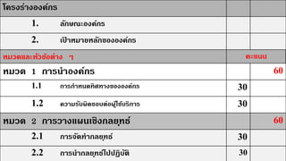 ชุติกาญจน์ หฤทัย
โครงร่างองค์กร
1. ลักษณะองค์กร
2. เป้ าหมายหลักขององค์กร
หมวดและหัวข้อต่าง ๆ คะแนน
หมวด 1 การนําองค์กร 60
1.1 การกําหนดทิศทางขององค์กร 30
1.2 ความรับผิดชอบต่อผู้ใช้บริการ 30
หมวด 2 การวางแผนเชิงกลยุทธ์ 60
2.1 การจัดทํากลยุทธ์ 30
2.2 การนํากลยุทธ์ไปปฏิบัติ 30
 