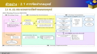 ชุติกาญจน์ หฤทัย
DIT Planing Process (DITPP)
แต่งตั�งคณะทํางาน
• ผู้บริหารระดับสูง
• ผู้แทนทุกสํานัก/กอง
• กลุ่มแผนงาน
วิเคราะห์
ตรวจสอบ
สภาพแวดล้อม
STRENGTH & WEAKNESS
สภาพแวดล้อมภายนอก
• ทั�วไป(General Envi)
• การทํางาน(Task Envi)
OPPORTUNITV & THREAT กําหนดวิสัยทัศน์
(Vision)
กําหนดพันธกิจ
(Mission)
กําหนดเป้าประสงค์
เชิงยุทธศาสตร์
(Strategic Objective)
กลยุทธ์ (Strategy)
ปัจจัยหลัก
แห่งความ
สําเร็จ
(CSF)
• ตัวชี�วัด
KPI
RBMS
Result
Based
Management
• กิจกรรม
• ตัวชี�วัด
• ระยะเวลา
• งบประมาณ
• ผู้รับผิดชอบ
กําหนดแผนปฏิบัติการ
(Action Plan)นําแผนไปปฏิบัติ
Plan Implementation
แผนปฏิบัติการ
สํานัก/กอง
ทบทวนแผน/Plan Review
ข้อมูลสะท้อนกลับ
(Feed back)
PBE
Performance
Based Evaluation
SWOT
1 Working Team 2 Scanning the Environment 3 Strategy Formulation
4 Strategy Implementation
ผู้บริหาร
BSC
Balanced
Scorecardสภาพแวดล้อมภายใน
(Internal Environmental)
5 Evaluation & Canted
แผนปฏิบัติราชการประประจําปี
แผนกลยุทธ์/แผนปฏิบัติราชการ 4 ปี
ติดตามและ
ประเมินผล
2.1 ก. (1) กระบวนการจัดทําแผนกลยุทธ์
ตัวอย่าง : 2.1 การจัดทํากลยุทธ์
 
