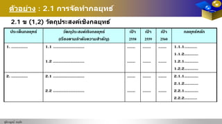 ชุติกาญจน์ หฤทัย
2.1 ข (1,2) วัตถุประสงค์เชิงกลยุทธ์
ประเด็นกลยุทธ์ วัตถุประสงค์เชิงกลยุทธ์
(เรียงตามลําดับความสําคัญ)
เป้ า
2558
เป้ า
2559
เป้ า
2560
กลยุทธ์หลัก
1. .............. 1.1 ...........................
1.2 ...........................
.......
.......
.......
.......
.......
.......
1.1.1...........
1.1.2............
1.2.1............
1.2.2............
2. .............. 2.1 ...........................
2.2 ...........................
.......
.......
.......
.......
.......
.......
2.1.1............
2.1.2............
2.2.1............
2.2.2...........
ตัวอย่าง : 2.1 การจัดทํากลยุทธ์
 