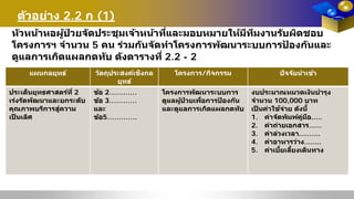 ตัวอย่าง 2.2 ก (1)
แผนกลยุทธ์ วัตถุประสงค์เชิงกล
ยุทธ์
โครงการ/กิจกรรม ปัจจัยนําเข้า
ประเด็นยุทธศาสตร์ที่ 2
เร่งรัดพัฒนาและยกระดับ
คุณภาพบริการสู่ความ
เป็ นเลิศ
ข้อ 2…………
ข้อ 3…………
และ
ข้อ5………….
โครงการพัฒนาระบบการ
ดูแลผู้ป่ วยเพื่อการป้ องกัน
และดูแลการเกิดแผลกดทับ
งบประมาณหมวดเงินบํารุง
จํานวน 100,000 บาท
เป็ นค่าใช้จ่าย ดังนี้
1. ค่าจัดพิมพ์คู่มือ.....
2. ค่าถ่ายเอกสาร......
3. ค่าล่วงเวลา..........
4. ค่าอาหารว่าง........
5. ค่าเบี้ยเลี้ยงเดินทาง
หัวหน้าหอผู้ป่ วยจัดประชุมเจ้าหน้าที่และมอบหมายให้มีทีมงานรับผิดชอบ
โครงการฯ จํานวน 5 คน ร่วมกันจัดทําโครงการพัฒนาระบบการป้ องกันและ
ดูแลการเกิดแผลกดทับ ดังตารางที่ 2.2 - 2
 