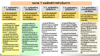 หมวด 7 ผลลัพธ์การดําเนินการ
7.3 ผลลัพธ์ด้าน
ผู้ใช้บริการ
7.1 ผลลัพธ์ด้าน
ประสิทธิผล
7.2 ผลลัพธ์ด้าน
ประสิทธิภาพ
7.4 ผลลัพธ์ด้าน
ผู้ให้บริการ
- ค่าของตัวชี้วัดด้าน
ประสิทธิผลของการปฏิบัติ
พยาบาลที่เป็ นเลิศ ซึ่ง
เป็ นผลลัพธ์ที่สอดคล้อง
กับการดําเนินการตาม
หมวด 1 และหมวด 6
- ค่าของตัววัดหรือดัชนี
เหล่านั้นในแต่ละช่วงเวลา
เพื่อแสดงให้เห็นแนวโน้ม
ของผลลัพธ์ ที่เกิดขึ้นจาก
วิธีปฏิบัติการพยาบาลที่
เป็ นเลิศ
- ค่าสถิติเชิงเปรียบเทียบ
กับผลการดําเนินงานของ
องค์กรพยาบาล/
หน่วยงานบริการพยาบาล
อื่น
7.5 ผลลัพธ์ด้าน
การเกื้อกูลองค์กร
และสังคม
ก. ตัววัดหรือดัชนีที่
แสดงถึงประสิทธิผล
การปฏิบัติการ
พยาบาลที่เป็ นเลิศ
ก. ตัววัดหรือดัชนีที่
แสดงถึงประสิทธิภาพ
การปฏิบัติการ
พยาบาลที่เป็ นเลิศ
ก. ตัววัดหรือดัชนีที่
แสดงถึงผลที่เกิด
ขึ้นกับผู้ใช้บริการ
ก. ตัววัดหรือดัชนีที่
แสดงถึงผลที่เกิด
ขึ้นกับผู้ให้บริการ
ก.ตัววัดหรือดัชนีที่แสดง
ถึงการส่งเสริมและ
แลกเปลี่ยนเรียนรู้ในแวด
วงวิชาชีพ
- ค่าของตัวชี้วัดด้าน
ประสิทธิภาพของการ
ปฏิบัติพยาบาลที่เป็ นเลิศ
ซึ่งเป็ นผลลัพธ์ที่
สอดคล้องกับการ
ดําเนินการตามหมวด 6
- ค่าของตัววัดหรือดัชนี
เหล่านั้นในแต่ละช่วงเวลา
เพื่อแสดงให้เห็นแนวโน้ม
ของผลลัพธ์ ที่เกิดขึ้นจาก
วิธีปฏิบัติการพยาบาลที่
เป็ นเลิศ
- ค่าสถิติเชิงเปรียบเทียบ
กับผลการดําเนินงานของ
องค์กรพยาบาล/
หน่วยงานบริการพยาบาล
อื่น
- ค่าของตัวชี้วัดด้าน
ผู้ใช้บริการของการปฏิบัติ
พยาบาลที่เป็ นเลิศ ซึ่ง
เป็ นผลลัพธ์ที่สอดคล้อง
กับการดําเนินการตาม
หมวด 3
- ค่าของตัววัดหรือดัชนี
เหล่านั้นจําแนกตามกลุ่ม
ผู้ใช้บริการในแต่ละ
ช่วงเวลา เพื่อแสดงให้
เห็นแนวโน้มของผลลัพธ์
ที่เกิดขึ้นจากวิธีปฏิบัติการ
พยาบาลที่เป็ นเลิศ
- ค่าสถิติเชิงเปรียบเทียบ
กับผลการดําเนินงานของ
องค์กรพยาบาล/
หน่วยงานบริการพยาบาล
อื่น
- ค่าของตัวชี้วัดด้านผู้
ให้บริการของการปฏิบัติ
พยาบาลที่เป็ นเลิศ ซึ่งเป็ น
ผลลัพธ์ที่สอดคล้องกับ
การดําเนินการตามหมวด
5
- ค่าของตัววัดหรือดัชนี
เหล่านั้นจําแนกตามกลุ่มผู้
ให้บริการในแต่ละ
ช่วงเวลา เพื่อแสดงให้
เห็นแนวโน้มของผลลัพธ์
ที่เกิดขึ้นจากวิธีปฏิบัติการ
พยาบาลที่เป็ นเลิศ
- ค่าสถิติเชิงเปรียบเทียบ
กับผลการดําเนินงานของ
องค์กรพยาบาล/
หน่วยงานบริการพยาบาล
อื่น
- ค่าของตัวชี้วัดด้านการ
เกื้อกูลองค์กรและสังคม
ของการปฏิบัติพยาบาลที่
เป็ นเลิศ ซึ่งเป็ นผลลัพธ์ที่
สอดคล้องกับการ
ดําเนินการตามหมวด 2
และหมวด 6
- ค่าของตัววัดหรือดัชนี
เหล่านั้นในแต่ละช่วงเวลา
เพื่อแสดงให้เห็นแนวโน้ม
ของผลลัพธ์ ที่เกิดขึ้น
จากวิธีปฏิบัติการพยาบาล
ที่เป็ นเลิศ
- ค่าสถิติเชิงเปรียบเทียบ
กับผลการดําเนินงานของ
องค์กรพยาบาล/
หน่วยงานบริการพยาบาล
อื่น
 