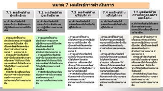 หมวด 7 ผลลัพธ์การดําเนินการ
7.3 ผลลัพธ์ด้าน
ผู้ใช้บริการ
7.1 ผลลัพธ์ด้าน
ประสิทธิผล
7.2 ผลลัพธ์ด้าน
ประสิทธิภาพ
7.4 ผลลัพธ์ด้าน
ผู้ให้บริการ
- ค่าของตัวชี้วัดด้าน
ประสิทธิผลของการปฏิบัติ
พยาบาลที่เป็ นเลิศ ซึ่ง
เป็ นผลลัพธ์ที่สอดคล้อง
กับการดําเนินการตาม
หมวด 1 และหมวด 6
- ค่าของตัววัดหรือดัชนี
เหล่านั้นในแต่ละช่วงเวลา
เพื่อแสดงให้เห็นแนวโน้ม
ของผลลัพธ์ ที่เกิดขึ้นจาก
วิธีปฏิบัติการพยาบาลที่
เป็ นเลิศ
- ค่าสถิติเชิงเปรียบเทียบ
กับผลการดําเนินงานของ
องค์กรพยาบาล/
หน่วยงานบริการพยาบาล
อื่น
7.5 ผลลัพธ์ด้าน
การเกื้อกูลองค์กร
และสังคม
ก. ตัววัดหรือดัชนีที่
แสดงถึงประสิทธิผลการ
ปฏิบัติการพยาบาลที่เป็ น
เลิศ
ก. ตัววัดหรือดัชนีที่
แสดงถึงประสิทธิภาพ
การปฏิบัติการพยาบาล
ที่เป็ นเลิศ
ก. ตัววัดหรือดัชนีที่
แสดงถึงผลที่เกิดขึ้นกับ
ผู้ใช้บริการ
ก. ตัววัดหรือดัชนีที่
แสดงถึงผลที่เกิดขึ้นกับ
ผู้ให้บริการ
ก.ตัววัดหรือดัชนีที่แสดง
ถึงการส่งเสริมและ
แลกเปลี่ยนเรียนรู้ในแวด
วงวิชาชีพ
- ค่าของตัวชี้วัดด้าน
ประสิทธิภาพของการ
ปฏิบัติพยาบาลที่เป็ นเลิศ
ซึ่งเป็ นผลลัพธ์ที่
สอดคล้องกับการ
ดําเนินการตามหมวด 6
- ค่าของตัววัดหรือดัชนี
เหล่านั้นในแต่ละช่วงเวลา
เพื่อแสดงให้เห็นแนวโน้ม
ของผลลัพธ์ ที่เกิดขึ้นจาก
วิธีปฏิบัติการพยาบาลที่
เป็ นเลิศ
- ค่าสถิติเชิงเปรียบเทียบ
กับผลการดําเนินงานของ
องค์กรพยาบาล/
หน่วยงานบริการพยาบาล
อื่น
- ค่าของตัวชี้วัดด้าน
ผู้ใช้บริการของการปฏิบัติ
พยาบาลที่เป็ นเลิศ ซึ่ง
เป็ นผลลัพธ์ที่สอดคล้อง
กับการดําเนินการตาม
หมวด 3
- ค่าของตัววัดหรือดัชนี
เหล่านั้นจําแนกตามกลุ่ม
ผู้ใช้บริการในแต่ละ
ช่วงเวลา เพื่อแสดงให้
เห็นแนวโน้มของผลลัพธ์
ที่เกิดขึ้นจากวิธีปฏิบัติการ
พยาบาลที่เป็ นเลิศ
- ค่าสถิติเชิงเปรียบเทียบ
กับผลการดําเนินงานของ
องค์กรพยาบาล/
หน่วยงานบริการพยาบาล
อื่น
- ค่าของตัวชี้วัดด้านผู้
ให้บริการของการปฏิบัติ
พยาบาลที่เป็ นเลิศ ซึ่งเป็ น
ผลลัพธ์ที่สอดคล้องกับ
การดําเนินการตามหมวด
5
- ค่าของตัววัดหรือดัชนี
เหล่านั้นจําแนกตามกลุ่มผู้
ให้บริการในแต่ละ
ช่วงเวลา เพื่อแสดงให้
เห็นแนวโน้มของผลลัพธ์
ที่เกิดขึ้นจากวิธีปฏิบัติการ
พยาบาลที่เป็ นเลิศ
- ค่าสถิติเชิงเปรียบเทียบ
กับผลการดําเนินงานของ
องค์กรพยาบาล/
หน่วยงานบริการพยาบาล
อื่น
- ค่าของตัวชี้วัดด้านการ
เกื้อกูลองค์กรและสังคม
ของการปฏิบัติพยาบาลที่
เป็ นเลิศ ซึ่งเป็ นผลลัพธ์ที่
สอดคล้องกับการ
ดําเนินการตามหมวด 2
และหมวด 6
- ค่าของตัววัดหรือดัชนี
เหล่านั้นในแต่ละช่วงเวลา
เพื่อแสดงให้เห็นแนวโน้ม
ของผลลัพธ์ ที่เกิดขึ้น
จากวิธีปฏิบัติการพยาบาล
ที่เป็ นเลิศ
- ค่าสถิติเชิงเปรียบเทียบ
กับผลการดําเนินงานของ
องค์กรพยาบาล/
หน่วยงานบริการพยาบาล
อื่น
 