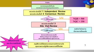 รับสมัคร
ตรวจสอบคุณสมบัติเบื้องต้น
ตรวจสอบความครบถ้วนสมบูรณ์ของเอกสาร
ตรวจประเมินขั้นที่ 1 Independent Review
ตรวจประเมินขั้นที่ 2 Consensus Review
> 550 คะแนน
ตรวจประเมินขั้นที่ 3
Site Visit Review
> 650 คะแนน
องค์กร/หน่วยงาน
รับรายงานป้ อนกลับ
พิจารณากลั่นกรองและเสนอชื่อ
เพื่อรับรางวัลคุณภาพการปฏิบัติการ
พยาบาลที่เป็ นเลิศโดยคณะผู้ตรวจประเมิน
อนุมัติรางวัลโดยคณะกรรมการบริหารรางวัล
คุณภาพการปฏิบัติการพยาบาลที่เป็ นเลิศ
พิธีมอบรางวัล
และประกาศเกียรติ
คุณ
ไม่ใช่
ไม่ใช่
NQB > 500
NQC > 350
7
 