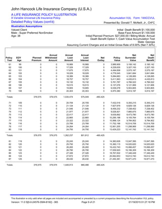 61 99 0 0 16,989 16,989 0 3,989,909 3,106,142 3,185,142
62 100 0 0 17,329 17,329 0 4,228,635 3,327,193 3,327,193
63 101 0 0 17,675 17,675 0 4,494,658 3,575,187 3,575,187
64 102 0 0 18,029 18,029 0 4,779,545 3,841,684 3,841,684
65 103 0 0 18,389 18,389 0 5,084,683 4,128,065 4,128,065
66 104 0 0 18,757 18,757 0 5,411,563 4,435,813 4,435,813
67 105 0 0 19,132 19,132 0 5,761,787 4,766,522 4,766,522
68 106 0 0 19,515 19,515 0 6,137,076 5,121,906 5,121,906
69 107 0 0 19,905 19,905 0 6,539,278 5,503,805 5,503,805
70 108 0 0 20,303 20,303 0 6,970,380 5,914,197 5,914,197
Totals: 379,575 379,575 1,035,474 575,049 -460,425
71 109 0 0 20,709 20,709 0 7,432,516 6,355,210 6,355,210
72 110 0 0 21,124 21,124 0 7,927,979 6,829,126 6,829,126
73 111 0 0 21,546 21,546 0 8,459,232 7,338,402 7,338,402
74 112 0 0 21,977 21,977 0 9,028,921 7,885,675 7,885,675
75 113 0 0 22,417 22,417 0 9,639,892 8,473,780 8,473,780
76 114 0 0 22,865 22,865 0 10,295,198 9,105,764 9,105,764
77 115 0 0 23,322 23,322 0 10,998,124 9,784,902 9,784,902
78 116 0 0 23,789 23,789 0 11,752,196 10,514,709 10,514,709
79 117 0 0 24,264 24,264 0 12,561,205 11,298,969 11,298,969
80 118 0 0 24,750 24,750 0 13,429,223 12,141,742 12,141,742
Totals: 379,575 379,575 1,262,237 801,812 -460,425
81 119 0 0 25,245 25,245 0 14,360,626 13,047,395 13,047,395
82 120 0 0 25,750 25,750 0 15,360,115 14,020,620 14,020,620
83 121 0 0 26,265 26,265 0 16,432,743 15,066,457 15,066,457
84 122 0 0 26,790 26,790 0 17,559,920 16,166,309 16,166,309
85 123 0 0 27,326 27,326 0 18,767,932 17,346,449 17,346,449
86 124 0 0 27,872 27,872 0 20,062,653 18,612,740 18,612,740
87 125 0 0 28,430 28,430 0 21,450,381 19,971,470 19,971,470
Totals: 379,575 379,575 1,449,913 989,488 -460,425
Policy
Year
EOY
Age
Planned
Premium
Annual
Withdrawal
Amount
Annual
Loan
Amount
Annual
Loan
Interest
Net
Outlay
Policy
Value
Net
Surrender
Value
Net
Death
Benefit
John Hancock Life Insurance Company (U.S.A.)
A LIFE INSURANCE POLICY ILLUSTRATION
A Variable Universal Life Insurance Policy
Detailed Policy Values (cont'd)
Valued Client
Male - Super Preferred NonSmoker
Age: 38
Initial Death Benefit $1,100,000
Base Face Amount $1,100,000
Initial Planned Premium: $27,000.00 / Billing Mode: Annual
Death Benefit Option 1; Cash Value Accumulation Test
State: Georgia
Assuming Current Charges and an Initial Gross Rate of 8.00% (Net 7.30%)
Illustration Assumptions
Presented By: Donald T. McNeill, Jr., ChFC
Accumulation VUL Form: 14ACCVUL
This illustration is only valid when all pages are included and accompanied or preceded by a current prospectus describing the Accumulation VUL policy.
Version: 11.0 S[0-0-24576-3584-8192] - 365 01/19/2015 01:27:18 PMPage 9 of 21
 