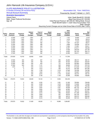 1 27,000 2,160 2,661 52 0 0 1,707 23,835 2,218
2 27,000 1,620 2,661 238 0 0 3,479 49,795 28,619
3 27,000 1,620 2,661 313 0 0 5,371 77,573 56,635
4 27,000 1,620 2,661 362 0 0 7,397 107,327 86,811
5 27,000 1,620 2,661 406 0 0 9,568 139,208 120,747
6 27,000 1,620 2,661 440 0 0 11,894 173,381 155,911
7 27,000 1,620 2,661 477 0 0 14,387 210,011 195,036
8 27,000 1,620 2,661 510 0 0 17,059 249,279 237,150
9 27,000 1,620 2,661 548 0 0 19,925 291,375 282,714
10 27,000 1,620 2,661 580 0 0 22,996 336,511 336,511
Totals: 270,000 16,740 26,609 3,924 0 0 113,784
11 27,000 540 240 637 0 562 26,485 389,141 389,141
12 27,000 540 240 782 0 644 30,324 445,547 445,547
13 27,000 540 240 953 0 731 34,439 505,983 505,983
14 27,000 540 240 1,151 0 825 38,846 570,723 570,723
15 1,575 32 240 1,314 0 886 41,750 613,349 613,349
16 0 0 240 1,512 0 950 44,743 657,290 657,290
17 0 0 240 1,708 0 1,018 47,946 704,306 704,306
18 0 0 240 1,923 0 1,091 51,373 754,607 754,607
19 0 0 240 2,072 0 1,119 52,693 746,107 746,107
20 0 0 240 2,149 0 1,105 52,069 736,892 736,892
Totals: 379,575 18,932 29,009 18,124 0 8,930 534,450
21 0 0 240 2,230 0 1,091 51,392 726,905 726,905
22 0 0 240 2,308 0 1,076 50,659 716,092 716,092
23 0 0 240 2,387 0 1,059 49,866 704,390 704,390
24 0 0 240 2,467 0 1,041 49,008 691,732 691,732
25 0 0 240 2,600 0 1,026 48,384 718,727 677,998
26 0 0 240 2,888 0 1,007 48,528 765,133 662,941
27 0 0 240 3,212 0 983 48,644 811,308 646,424
28 0 0 240 3,563 0 957 48,678 857,140 628,311
29 0 0 240 3,934 0 929 48,619 902,514 608,460
30 0 0 240 4,316 0 898 48,458 947,314 586,731
Totals: 379,575 18,932 31,409 48,029 0 18,996 1,026,687
Policy
Year
Planned
Premium
Premium
Charge
Admin/
BFA
Charges
Cost of
Insurance
Charges
Asset
Based Risk
Charge
Asset
Credit
Gain
or Loss/
Interest
Credited
Policy
Value
Net
Surrender
Value
John Hancock Life Insurance Company (U.S.A.)
A LIFE INSURANCE POLICY ILLUSTRATION
A Variable Universal Life Insurance Policy
Annual Account Summary
Valued Client
Male - Super Preferred NonSmoker
Age: 38
Initial Death Benefit $1,100,000
Base Face Amount $1,100,000
Initial Planned Premium: $27,000.00 / Billing Mode: Annual
Death Benefit Option 1; Cash Value Accumulation Test
State: Georgia
Assuming Current Charges and an Initial Gross Rate of 8.00% (Net 7.30%)
Illustration Assumptions
Presented By: Donald T. McNeill, Jr., ChFC
Accumulation VUL Form: 14ACCVUL
This illustration is only valid when all pages are included and accompanied or preceded by a current prospectus describing the Accumulation VUL policy.
Version: 11.0 S[0-0-24576-3584-8192] - 365 01/19/2015 01:27:18 PMPage 10 of 21
 
