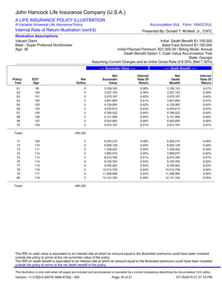 61 99 0 3,106,142 6.38% 3,185,142 6.41%
62 100 0 3,327,193 6.39% 3,327,193 6.39%
63 101 0 3,575,187 6.40% 3,575,187 6.40%
64 102 0 3,841,684 6.41% 3,841,684 6.41%
65 103 0 4,128,065 6.42% 4,128,065 6.42%
66 104 0 4,435,813 6.43% 4,435,813 6.43%
67 105 0 4,766,522 6.44% 4,766,522 6.44%
68 106 0 5,121,906 6.45% 5,121,906 6.45%
69 107 0 5,503,805 6.46% 5,503,805 6.46%
70 108 0 5,914,197 6.47% 5,914,197 6.47%
Totals: -460,425
71 109 0 6,355,210 6.48% 6,355,210 6.48%
72 110 0 6,829,126 6.49% 6,829,126 6.49%
73 111 0 7,338,402 6.49% 7,338,402 6.49%
74 112 0 7,885,675 6.50% 7,885,675 6.50%
75 113 0 8,473,780 6.51% 8,473,780 6.51%
76 114 0 9,105,764 6.52% 9,105,764 6.52%
77 115 0 9,784,902 6.53% 9,784,902 6.53%
78 116 0 10,514,709 6.54% 10,514,709 6.54%
79 117 0 11,298,969 6.54% 11,298,969 6.54%
80 118 0 12,141,742 6.55% 12,141,742 6.55%
Totals: -460,425
Policy
Year
EOY
Age
Net
Outlay
Net
Surrender
Value
Internal
Rate Of
Return
Net
Death
Benefit
Internal
Rate Of
Return
----- Surrender Value ----- ----- Death Benefit -----
John Hancock Life Insurance Company (U.S.A.)
A LIFE INSURANCE POLICY ILLUSTRATION
A Variable Universal Life Insurance Policy
Internal Rate of Return Illustration (cont'd)
Valued Client
Male - Super Preferred NonSmoker
Age: 38
Initial Death Benefit $1,100,000
Base Face Amount $1,100,000
Initial Planned Premium: $27,000.00 / Billing Mode: Annual
Death Benefit Option 1; Cash Value Accumulation Test
State: Georgia
Assuming Current Charges and an Initial Gross Rate of 8.00% (Net 7.30%)
Illustration Assumptions
Presented By: Donald T. McNeill, Jr., ChFC
Accumulation VUL Form: 14ACCVUL
This illustration is only valid when all pages are included and accompanied or preceded by a current prospectus describing the Accumulation VUL policy.
Version: 11.0 S[0-0-24576-3584-8192] - 365 01/19/2015 01:27:18 PM
The IRR on cash value is equivalent to an interest rate at which an amount equal to the illustrated premiums could have been invested
outside the policy to arrive at the net surrender value of the policy.
The IRR on death benefit is equivalent to an interest rate at which an amount equal to the illustrated premiums could have been invested
outside the policy to arrive at the net death benefit of the policy.
Page 16 of 21
 
