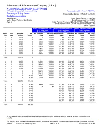 1 39 27,000 0 0 1,100,000 589 1,100,000 2,218 1,100,000
2 40 27,000 0 19,887 1,100,000 25,288 1,100,000 28,619 1,100,000
3 41 27,000 0 40,495 1,100,000 51,400 1,100,000 56,635 1,100,000
4 42 27,000 0 60,979 1,100,000 79,403 1,100,000 86,811 1,100,000
5 43 27,000 0 82,761 1,100,000 110,844 1,100,000 120,747 1,100,000
6 44 27,000 0 103,135 1,100,000 143,148 1,100,000 155,911 1,100,000
7 45 27,000 0 124,633 1,100,000 178,985 1,100,000 195,036 1,100,000
8 46 27,000 0 146,093 1,100,000 217,348 1,100,000 237,150 1,100,000
9 47 27,000 0 167,811 1,100,000 258,696 1,100,000 282,714 1,100,000
10 48 27,000 0 194,349 1,100,000 307,772 1,100,000 336,511 1,100,000
Totals: 270,000 0
11 49 27,000 0 215,447 1,100,000 354,695 1,100,000 389,141 1,149,288
12 50 27,000 0 236,242 1,100,000 404,708 1,157,060 445,547 1,273,819
13 51 27,000 0 256,701 1,100,000 457,792 1,267,123 505,983 1,400,511
14 52 27,000 0 276,787 1,100,000 514,088 1,377,807 570,723 1,529,595
15 53 1,575 0 271,648 1,100,000 547,234 1,420,619 613,349 1,592,254
16 54 0 0 264,619 1,100,000 580,578 1,460,387 657,290 1,653,348
17 55 0 0 257,148 1,100,000 615,681 1,501,338 704,306 1,717,451
18 56 0 0 249,142 1,100,000 652,565 1,543,381 754,607 1,784,722
19 57 0 60,000 180,883 1,040,000 629,388 1,444,509 746,107 1,712,390
20 58 0 60,000 112,590 980,000 604,505 1,347,020 736,892 1,642,015
Totals: 379,575 120,000
21 59 0 60,000 44,366 920,000 577,988 1,250,765 726,905 1,573,022
22 60 0 60,000 ## ## 549,727 1,155,637 716,092 1,505,368
23 61 0 60,000 519,586 1,066,466 704,390 1,438,999
24 62 0 60,000 487,270 1,006,466 691,732 1,374,057
25 63 0 60,000 452,255 946,123 677,998 1,348,354
26 64 0 60,000 414,206 884,477 662,941 1,337,636
27 65 0 60,000 372,830 821,444 646,424 1,322,569
28 66 0 60,000 327,819 766,910 628,311 1,303,137
29 67 0 60,000 278,936 706,137 608,460 1,279,299
30 68 0 60,000 225,991 639,003 586,731 1,250,798
Totals: 379,575 720,000
Policy
Year
EOY
Age
Planned
Premium
Net
Income
Net Surrender
Value
Net Death
Benefit
Net Surrender
Value
Net Death
Benefit
Net Surrender
Value
Net Death
Benefit
8.00% Assumed Gross Rate
(7.30% Net Rate)
Maximum Charges
8.00% Assumed Gross Rate
(7.30% Net Rate)
Current Charges
John Hancock Life Insurance Company (U.S.A.)
A LIFE INSURANCE POLICY ILLUSTRATION
A Variable Universal Life Insurance Policy
Summary of Policy Values
Valued Client
Male - Super Preferred NonSmoker
Age: 38
Initial Death Benefit $1,100,000
Base Face Amount $1,100,000
Initial Planned Premium: $27,000.00 / Billing Mode: Annual
Death Benefit Option 1; Cash Value Accumulation Test
State: Georgia
Illustration Assumptions
Presented By: Donald T. McNeill, Jr., ChFC
Accumulation VUL Form: 14ACCVUL
0.00% Assumed Gross Rate
(-0.70 % Net Rate)
Maximum Charges
This illustration is only valid when all pages are included and accompanied or preceded by a current prospectus describing the Accumulation VUL policy.
Version: 11.0 S[0-0-24576-3584-8192] - 365 01/19/2015 01:27:18 PM
## Indicates that the policy has lapsed under the illustrated assumption. Additional premium would be required to maintain policy
benefits.
Page 18 of 21
 