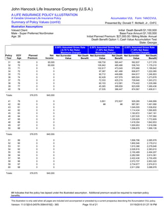 31 69 0 60,000 168,730 565,447 562,837 1,217,378
32 70 0 60,000 106,942 485,488 536,743 1,179,210
33 71 0 0 102,617 473,049 570,666 1,199,842
34 72 0 0 97,387 461,488 606,677 1,222,085
35 73 0 0 90,712 449,666 644,917 1,246,803
36 74 0 0 82,428 437,579 685,524 1,273,878
37 75 0 0 72,333 425,219 728,640 1,303,272
38 76 0 0 60,103 412,581 774,422 1,335,066
39 77 0 0 45,365 399,659 823,008 1,369,436
40 78 0 0 27,535 386,447 874,567 1,406,611
Totals: 379,575 840,000
41 79 0 0 5,851 372,937 929,285 1,446,999
42 80 0 0 ## ## 987,361 1,491,066
43 81 0 0 1,049,005 1,538,832
44 82 0 0 1,114,434 1,590,805
45 83 0 0 1,183,872 1,647,181
46 84 0 0 1,257,535 1,707,560
47 85 0 0 1,335,629 1,772,609
48 86 0 0 1,418,354 1,842,653
49 87 0 0 1,505,953 1,918,096
50 88 0 0 1,598,678 1,999,139
Totals: 379,575 840,000
51 89 0 0 1,696,796 2,085,978
52 90 0 0 1,800,546 2,179,012
53 91 0 0 1,910,388 2,278,646
54 92 0 0 2,026,816 2,383,610
55 93 0 0 2,150,489 2,494,207
56 94 0 0 2,282,090 2,610,381
57 95 0 0 2,422,436 2,730,455
58 96 0 0 2,572,707 2,853,320
59 97 0 0 2,734,677 2,974,813
60 98 0 0 2,911,058 3,088,978
Totals: 379,575 840,000
Policy
Year
EOY
Age
Planned
Premium
Net
Income
Net Surrender
Value
Net Death
Benefit
Net Surrender
Value
Net Death
Benefit
Net Surrender
Value
Net Death
Benefit
8.00% Assumed Gross Rate
(7.30% Net Rate)
Maximum Charges
8.00% Assumed Gross Rate
(7.30% Net Rate)
Current Charges
John Hancock Life Insurance Company (U.S.A.)
A LIFE INSURANCE POLICY ILLUSTRATION
A Variable Universal Life Insurance Policy
Summary of Policy Values (cont'd)
Valued Client
Male - Super Preferred NonSmoker
Age: 38
Initial Death Benefit $1,100,000
Base Face Amount $1,100,000
Initial Planned Premium: $27,000.00 / Billing Mode: Annual
Death Benefit Option 1; Cash Value Accumulation Test
State: Georgia
Illustration Assumptions
Presented By: Donald T. McNeill, Jr., ChFC
Accumulation VUL Form: 14ACCVUL
0.00% Assumed Gross Rate
(-0.70 % Net Rate)
Maximum Charges
This illustration is only valid when all pages are included and accompanied or preceded by a current prospectus describing the Accumulation VUL policy.
Version: 11.0 S[0-0-24576-3584-8192] - 365 01/19/2015 01:27:18 PM
## Indicates that the policy has lapsed under the illustrated assumption. Additional premium would be required to maintain policy
benefits.
Page 19 of 21
 