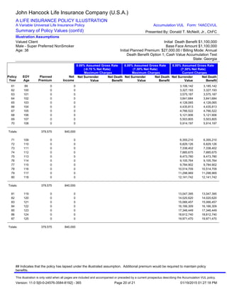 61 99 0 0 3,106,142 3,185,142
62 100 0 0 3,327,193 3,327,193
63 101 0 0 3,575,187 3,575,187
64 102 0 0 3,841,684 3,841,684
65 103 0 0 4,128,065 4,128,065
66 104 0 0 4,435,813 4,435,813
67 105 0 0 4,766,522 4,766,522
68 106 0 0 5,121,906 5,121,906
69 107 0 0 5,503,805 5,503,805
70 108 0 0 5,914,197 5,914,197
Totals: 379,575 840,000
71 109 0 0 6,355,210 6,355,210
72 110 0 0 6,829,126 6,829,126
73 111 0 0 7,338,402 7,338,402
74 112 0 0 7,885,675 7,885,675
75 113 0 0 8,473,780 8,473,780
76 114 0 0 9,105,764 9,105,764
77 115 0 0 9,784,902 9,784,902
78 116 0 0 10,514,709 10,514,709
79 117 0 0 11,298,969 11,298,969
80 118 0 0 12,141,742 12,141,742
Totals: 379,575 840,000
81 119 0 0 13,047,395 13,047,395
82 120 0 0 14,020,620 14,020,620
83 121 0 0 15,066,457 15,066,457
84 122 0 0 16,166,309 16,166,309
85 123 0 0 17,346,449 17,346,449
86 124 0 0 18,612,740 18,612,740
87 125 0 0 19,971,470 19,971,470
Totals: 379,575 840,000
Policy
Year
EOY
Age
Planned
Premium
Net
Income
Net Surrender
Value
Net Death
Benefit
Net Surrender
Value
Net Death
Benefit
Net Surrender
Value
Net Death
Benefit
8.00% Assumed Gross Rate
(7.30% Net Rate)
Maximum Charges
8.00% Assumed Gross Rate
(7.30% Net Rate)
Current Charges
John Hancock Life Insurance Company (U.S.A.)
A LIFE INSURANCE POLICY ILLUSTRATION
A Variable Universal Life Insurance Policy
Summary of Policy Values (cont'd)
Valued Client
Male - Super Preferred NonSmoker
Age: 38
Initial Death Benefit $1,100,000
Base Face Amount $1,100,000
Initial Planned Premium: $27,000.00 / Billing Mode: Annual
Death Benefit Option 1; Cash Value Accumulation Test
State: Georgia
Illustration Assumptions
Presented By: Donald T. McNeill, Jr., ChFC
Accumulation VUL Form: 14ACCVUL
0.00% Assumed Gross Rate
(-0.70 % Net Rate)
Maximum Charges
This illustration is only valid when all pages are included and accompanied or preceded by a current prospectus describing the Accumulation VUL policy.
Version: 11.0 S[0-0-24576-3584-8192] - 365 01/19/2015 01:27:18 PM
## Indicates that the policy has lapsed under the illustrated assumption. Additional premium would be required to maintain policy
benefits.
Page 20 of 21
 