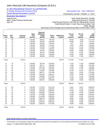 31 69 0 1,100,000 545,821 991,280 0 66,529 6,529 1,217,378
32 70 0 1,100,000 576,870 1,034,403 0 67,860 7,860 1,179,210
33 71 0 1,100,000 607,455 1,078,279 0 9,217 9,217 1,199,842
34 72 0 1,100,000 639,850 1,124,443 0 9,953 9,953 1,222,085
35 73 0 1,100,000 674,924 1,173,038 0 10,152 10,152 1,246,803
36 74 0 1,100,000 712,561 1,224,207 0 10,355 10,355 1,273,878
37 75 0 1,100,000 752,729 1,278,097 0 10,562 10,562 1,303,272
38 76 0 1,100,000 795,512 1,334,868 0 10,774 10,774 1,335,066
39 77 0 1,100,000 841,091 1,394,663 0 10,989 10,989 1,369,436
40 78 0 1,100,000 889,699 1,457,655 0 11,209 11,209 1,406,611
Totals: 379,575 379,575 571,655 111,230
41 79 0 1,100,000 941,749 1,524,035 0 11,433 11,433 1,446,999
42 80 0 1,100,000 997,711 1,594,005 0 11,662 11,662 1,491,066
43 81 0 1,100,000 1,057,610 1,667,782 0 11,895 11,895 1,538,832
44 82 0 1,100,000 1,121,958 1,745,587 0 12,133 12,133 1,590,805
45 83 0 1,100,000 1,190,957 1,827,648 0 12,376 12,376 1,647,181
46 84 0 1,100,000 1,264,211 1,914,186 0 12,623 12,623 1,707,560
47 85 0 1,100,000 1,342,394 2,005,414 0 12,876 12,876 1,772,609
48 86 0 1,100,000 1,425,834 2,101,534 0 13,133 13,133 1,842,653
49 87 0 1,100,000 1,514,940 2,202,797 0 13,396 13,396 1,918,096
50 88 0 1,100,000 1,609,919 2,309,459 0 13,664 13,664 1,999,139
Totals: 379,575 379,575 696,844 236,419
51 89 0 1,100,000 1,710,974 2,421,792 0 13,937 13,937 2,085,978
52 90 0 1,100,000 1,818,509 2,540,042 0 14,216 14,216 2,179,012
53 91 0 1,100,000 1,932,933 2,664,675 0 14,500 14,500 2,278,646
54 92 0 1,100,000 2,052,982 2,796,189 0 14,790 14,790 2,383,610
55 93 0 1,100,000 2,178,966 2,935,249 0 15,086 15,086 2,494,207
56 94 0 1,100,000 2,310,836 3,082,545 0 15,387 15,387 2,610,381
57 95 0 1,100,000 2,446,919 3,238,899 0 15,695 15,695 2,730,455
58 96 0 1,100,000 2,586,113 3,405,500 0 16,009 16,009 2,853,320
59 97 0 1,100,000 2,724,262 3,584,126 0 16,329 16,329 2,974,813
60 98 0 1,100,000 2,855,416 3,777,496 0 16,656 16,656 3,088,978
Totals: 379,575 379,575 849,449 389,024
Policy
Year
EOY
Age
Planned
Premium
Base
Face
Amount
Required
Additional
Death
Benefit
Policy
Value
Withdrawal
Amount
Annual
Loan
Amount
Annual
Loan
Interest
Net
Death
Benefit
John Hancock Life Insurance Company (U.S.A.)
A LIFE INSURANCE POLICY ILLUSTRATION
A Variable Universal Life Insurance Policy
Death Benefit Illustration (cont'd)
Valued Client
Male - Super Preferred NonSmoker
Age: 38
Initial Death Benefit $1,100,000
Base Face Amount $1,100,000
Initial Planned Premium: $27,000.00 / Billing Mode: Annual
Death Benefit Option 1; Cash Value Accumulation Test
State: Georgia
Assuming Current Charges and an Initial Gross Rate of 8.00% (Net 7.30%)
Illustration Assumptions
Presented By: Donald T. McNeill, Jr., ChFC
Accumulation VUL Form: 14ACCVUL
This illustration is only valid when all pages are included and accompanied or preceded by a current prospectus describing the Accumulation VUL policy.
Version: 11.0 S[0-0-24576-3584-8192] - 365 01/19/2015 01:27:18 PM
Death Benefit reflects cumulative withdrawals.
 